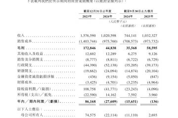 再谋上市！昆仑新能源“转战”港交所，近半营收来自集团A