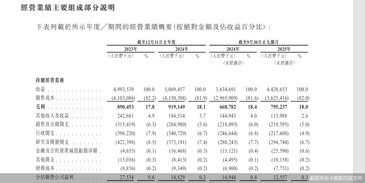 截图来自卡奥斯招股文件