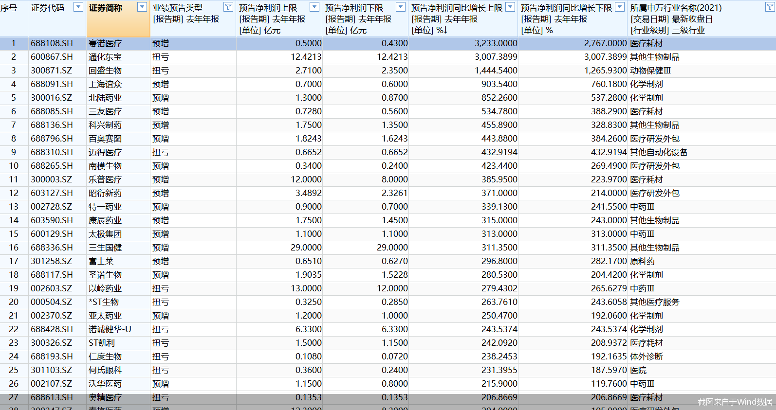 截图来自于Wind数据