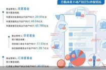 首批商业不动产REITs上报 拟募资超300亿