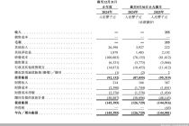 营收不足40万元、负债率近416%，征祥医药递表港交所