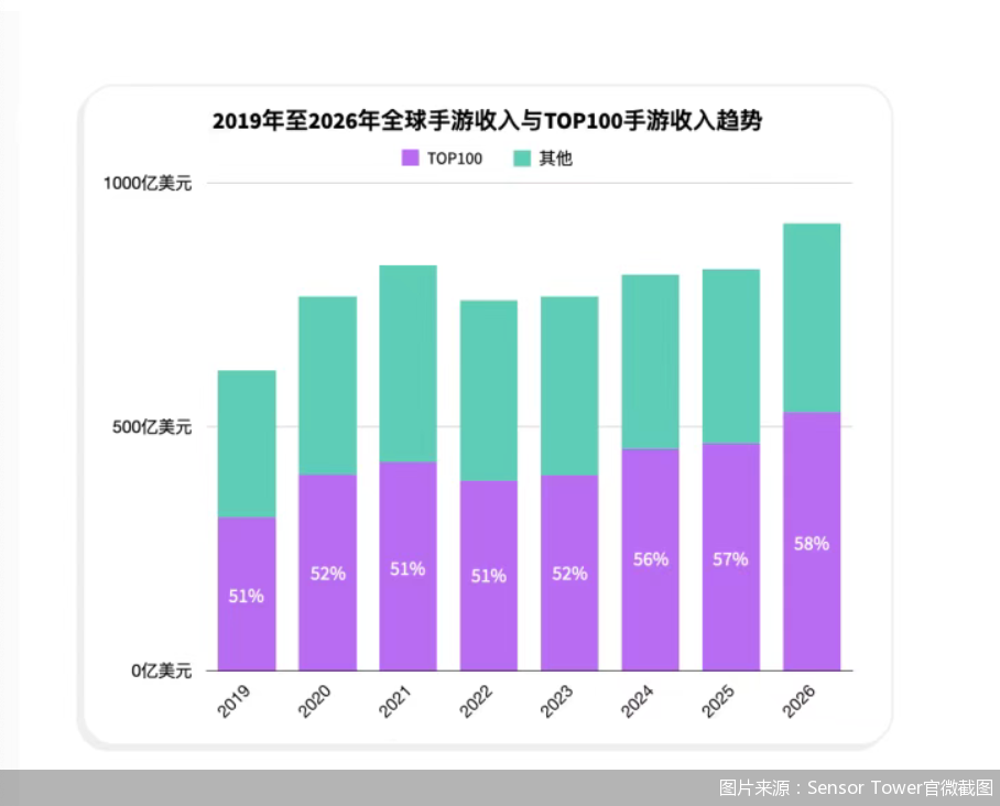 图片来源：Sensor Tower官微截图