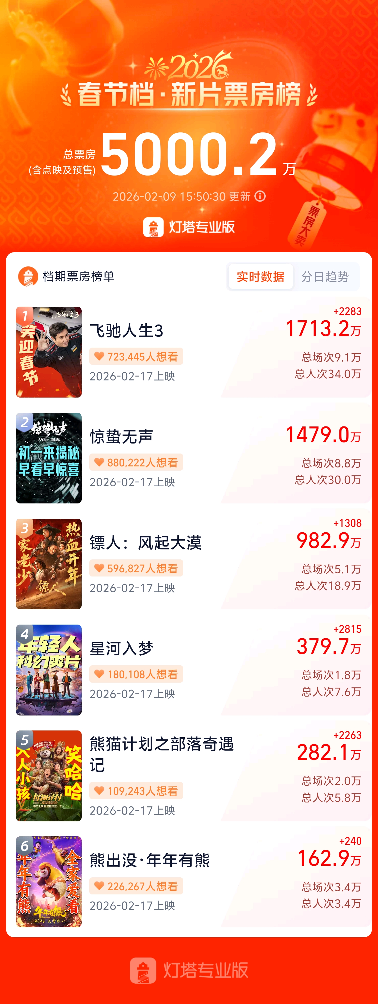 2026春节档新片预售票房破5000万元