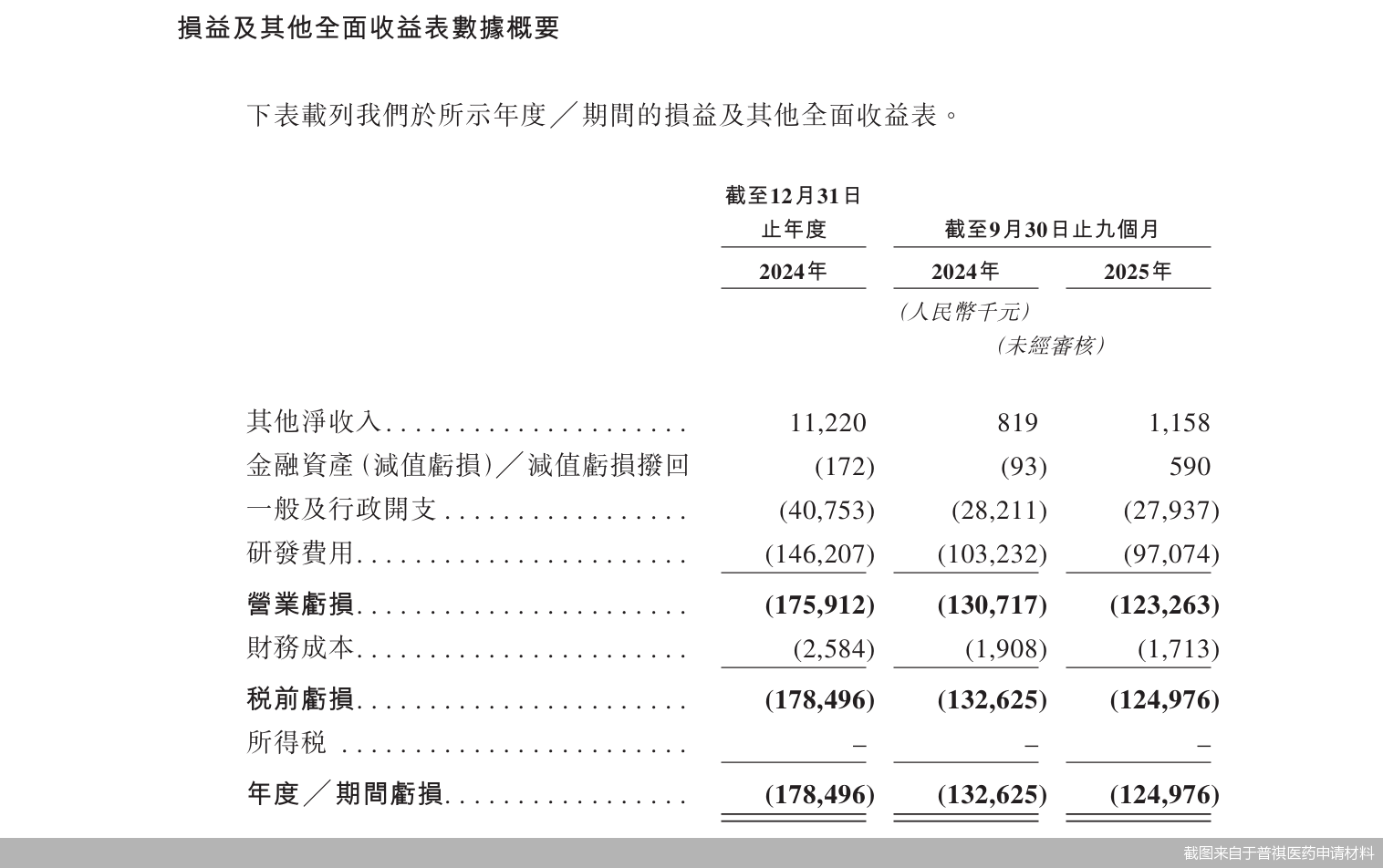 截图来自于普祺医药申请材料