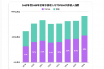 2026年全球TOP100手游总收入预计增至530亿美元