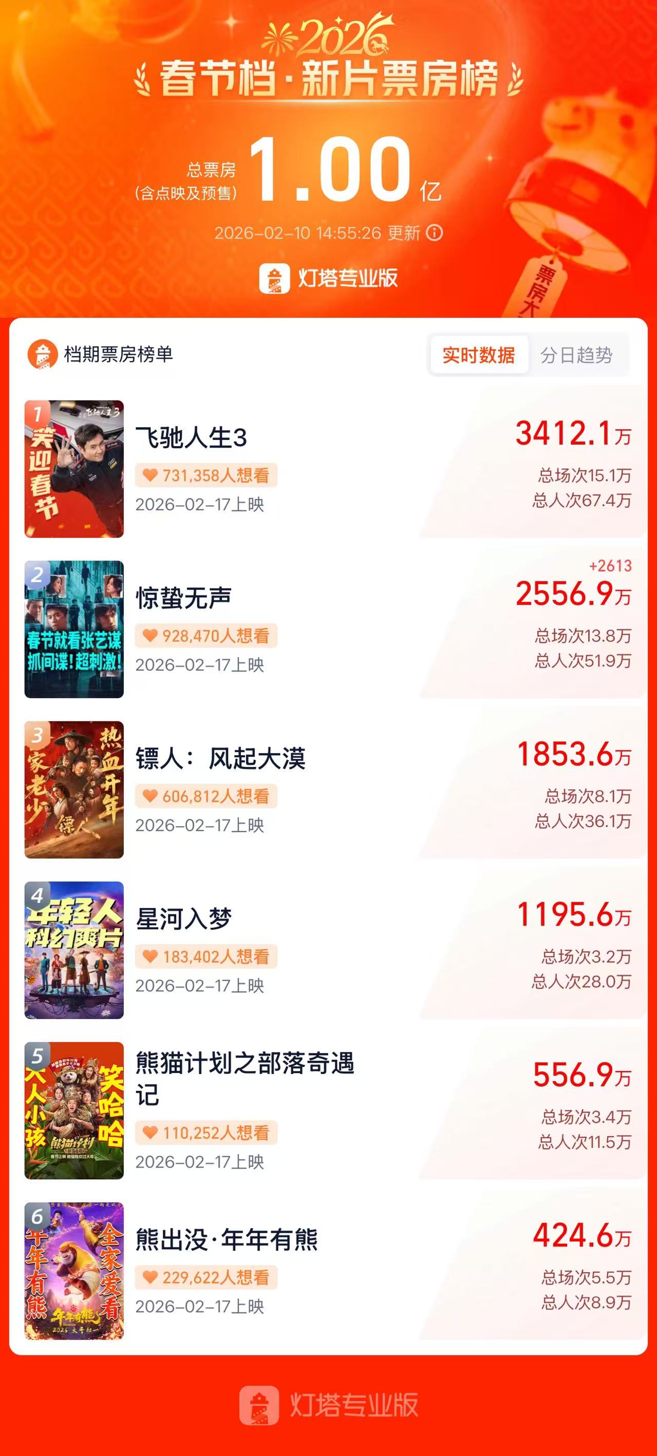 2026春节档新片预售票房超亿元