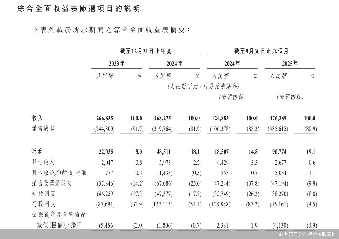 截图来自为恒智能招股文件