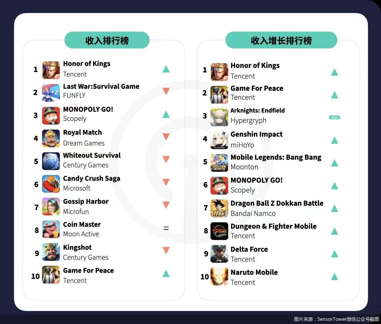图片来源：SensorTower微信公众号截图