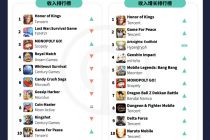 《王者荣耀》重返全球手游收入榜榜首