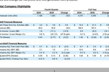福特单季度巨亏百亿美元：电动化激进路线折戟，中国市场承压