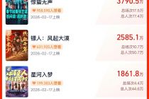 《飞驰人生3》预售票房领跑  系列IP能否再次点燃春节档