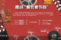 8部影片鏖战“最长春节档”