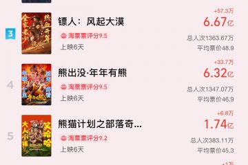 2026春节档总票房突破50亿元