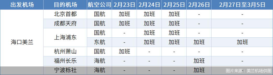 图片来源：美兰机场供图
