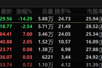 医疗器械企业成A股“新生”主力军！年内4股实现上市，首日涨幅均超过170%