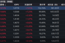 国际原油价格拉升！一众油气ETF领涨，多只产品单日涨超9%