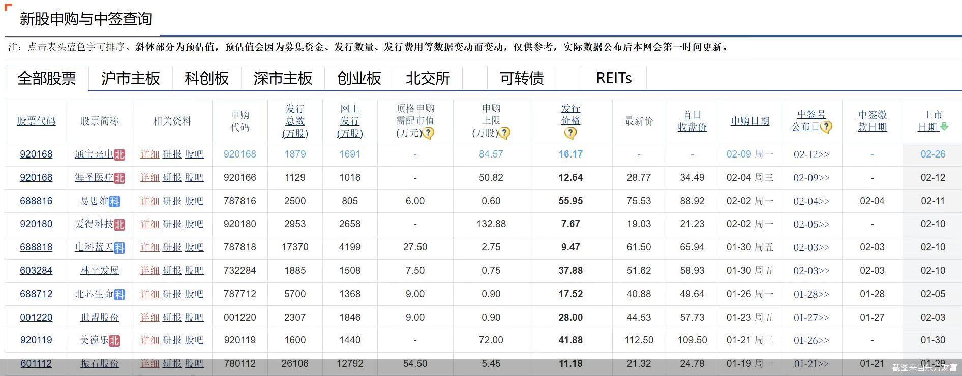 截图来自东方财富