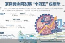解构京津冀协同发展的“十四五”答卷