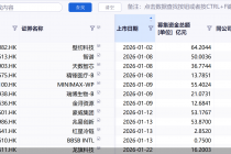 开年两月募资大增10倍！港股IPO热潮持续，岚图汽车等“候场”