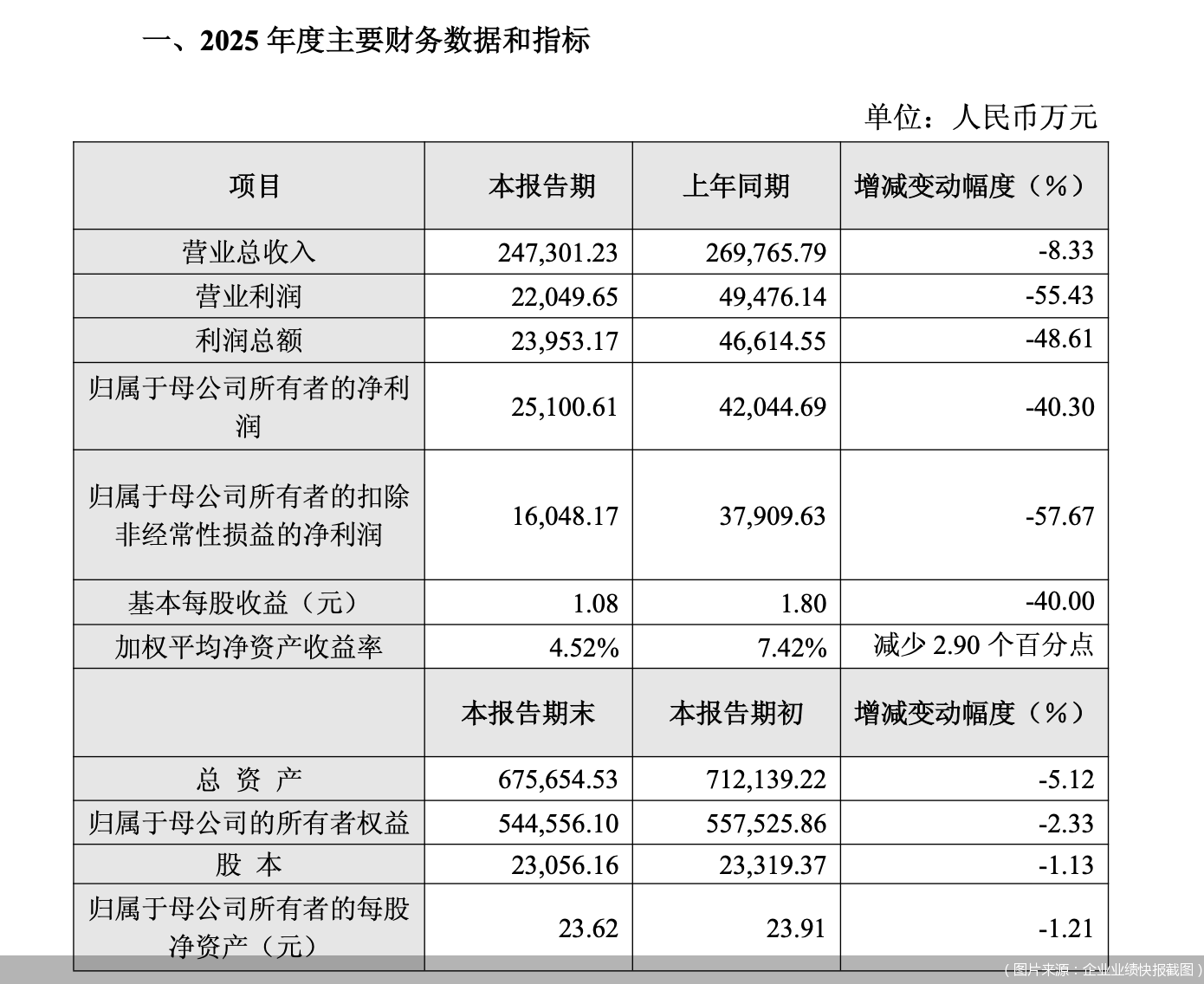 （图片来源：企业业绩快报截图）