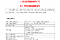 红塔证券：截至2月末累计回购1847.59万股，使用资金约1.6亿元