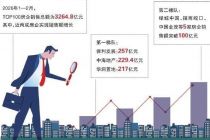 核心城市楼市回暖 8家房企前两月销售额超百亿元