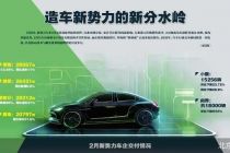 新势力交付分化：2万辆销量成新分水岭