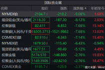 断崖式下跌！贵金属盘中惊现集体跳水，什么原因？