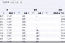 审核再提速！北交所单周5宗IPO上会，信胜科技二度迎考