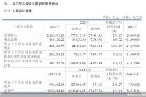 从陶瓷到造船！*ST松发重组首年业绩大增，转型背后仍存挑战
