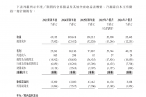 超九成收入来自单一客户，最新一期净利骤降，正品控股再冲港股IPO