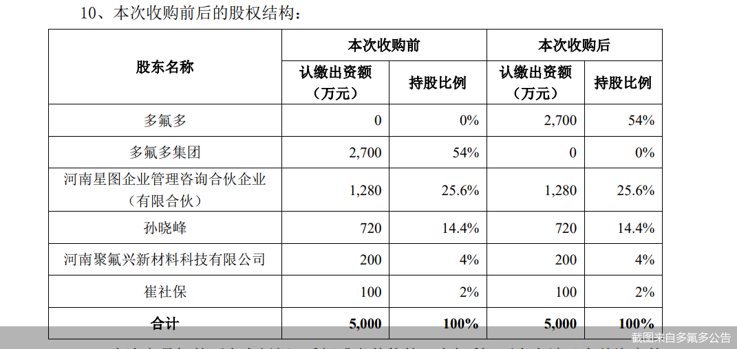 截图来自多氟多公告
