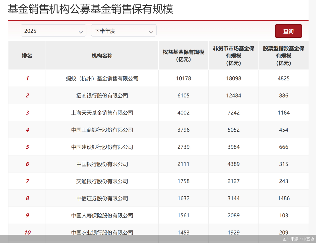 图片来源：中基协