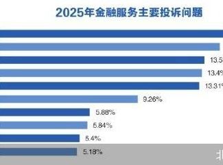 金融服务高居服务消费投诉榜首