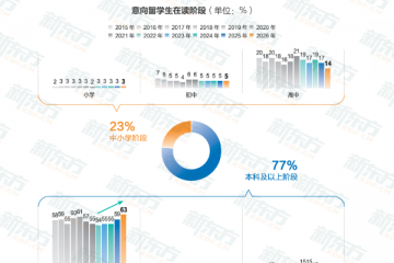 机构：2026年本科在读学生留学意向占比高达63%