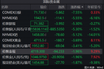 美联储降息预期降温，金银跳水！还能抄底吗？