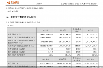 东方财富：2025年归母净利润120.85亿元，同比增长25.75%