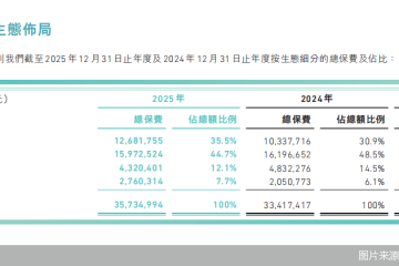 发力低空保险、运动意外险等，众安保险透露业务新重点