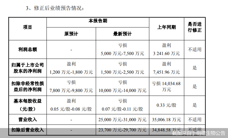 截图来自于明德生物公告