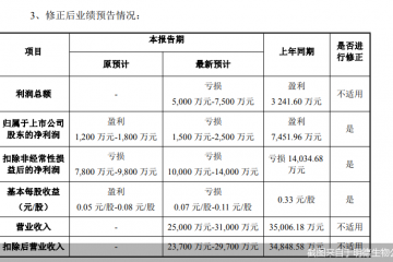 披星戴帽预警！明德生物业绩预告“变脸”