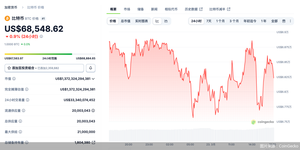 图片来源：CoinGecko