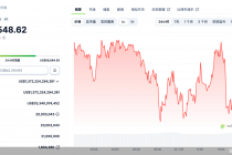 比特币跌破68000美元，超28亿元资金爆仓，“数字黄金”难言避险