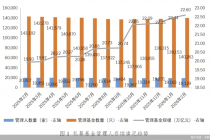 中基协：截至2月末私募基金管理规模为22.6万亿元