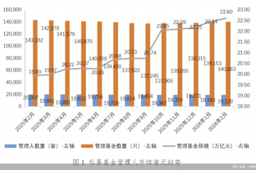 中基协：截至2月末私募基金管理规模为22.6万亿元
