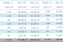 38.61万亿元！公募基金管理规模再创新高