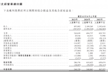 可胜技术再度递表港交所！大客户依赖症未解