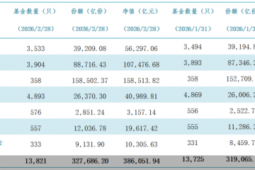 38.61万亿元！公募基金管理规模再创新高