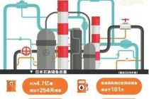 日本释放创纪录石油储备