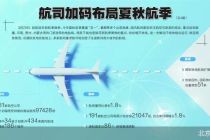 2026夏秋航季开启 航司旅游、商务“两头抓”