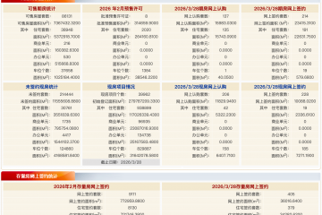 每日网签 | 3月28日北京新房网签442套、二手房网签405套